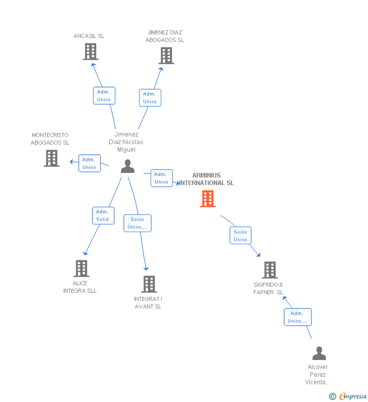 Vinculaciones societarias de ARMINIUS INTERNATIONAL SL