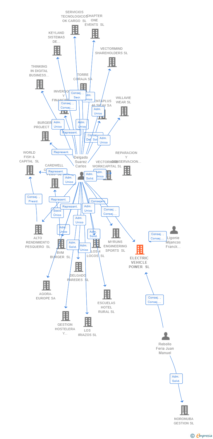 Vinculaciones societarias de ELECTRIC VEHICLE POWER SL