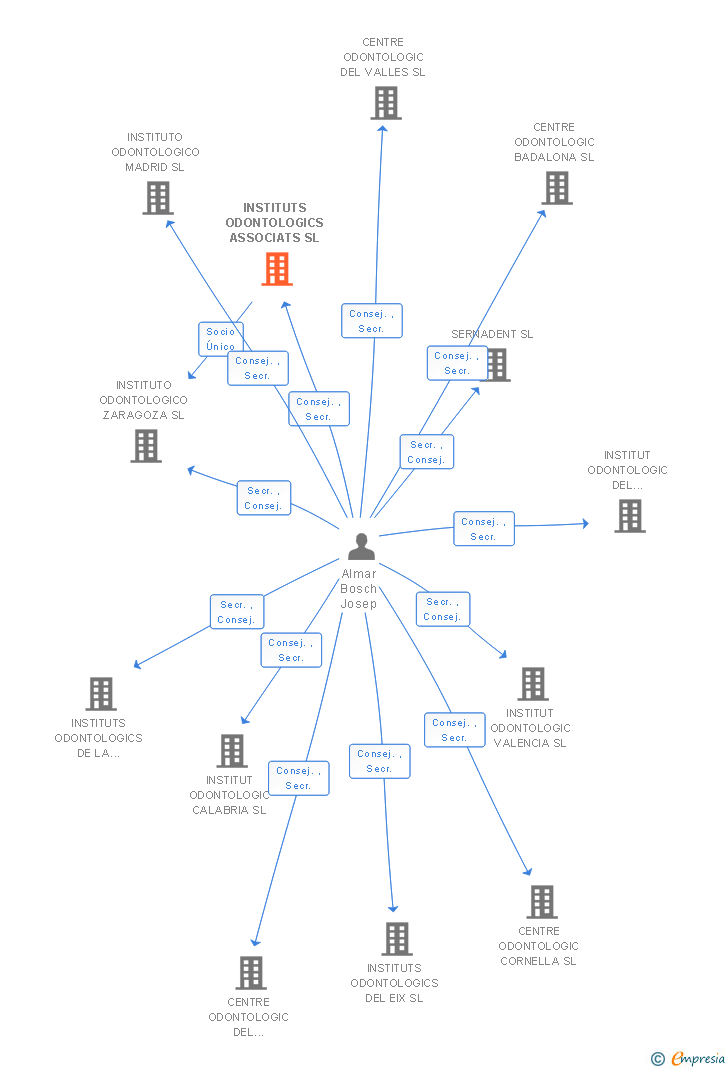 Vinculaciones societarias de INSTITUTS ODONTOLOGICS ASSOCIATS SL
