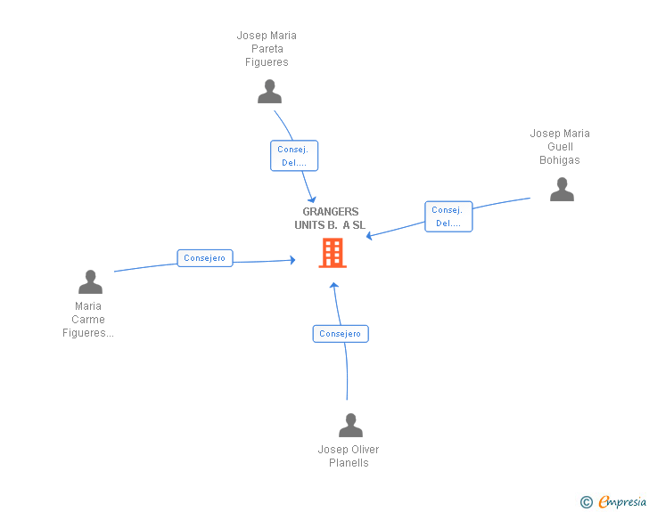 Vinculaciones societarias de GRANGERS UNITS B. A SL