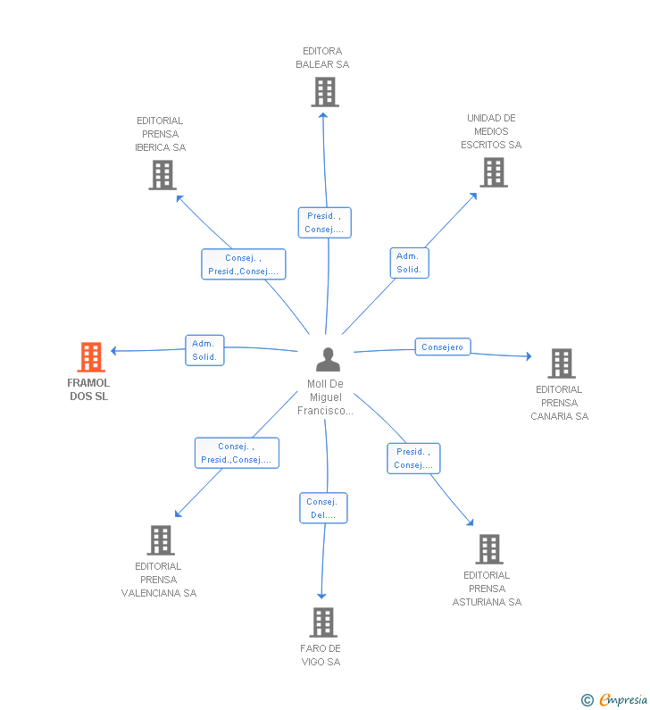 Vinculaciones societarias de FRAMOL DOS SL