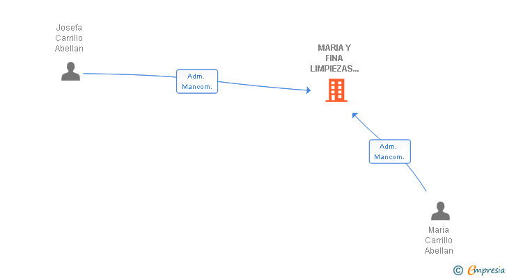 Vinculaciones societarias de MARIA Y FINA LIMPIEZAS DE MURCIA SL