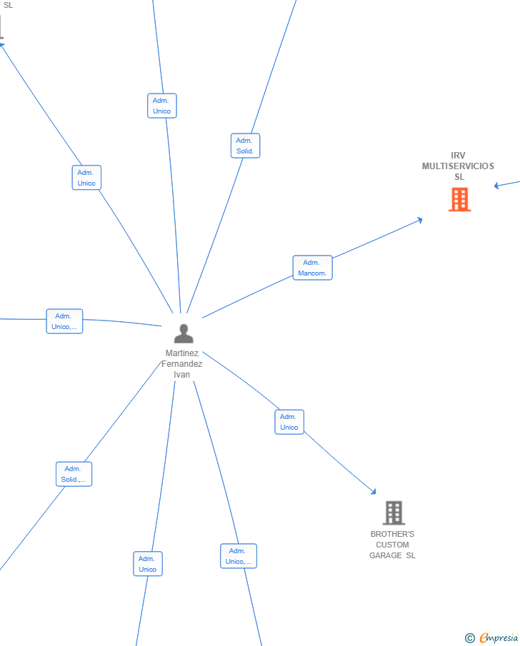 Vinculaciones societarias de IRV MULTISERVICIOS SL