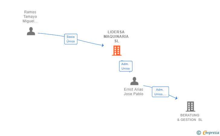 Vinculaciones societarias de LIDERSA MAQUINARIA SL