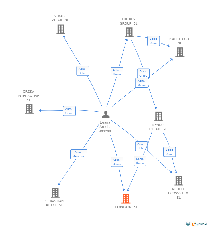 Vinculaciones societarias de FLOWBOX SL