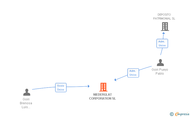 Vinculaciones societarias de NIEDERGLAT CORPORATION SL