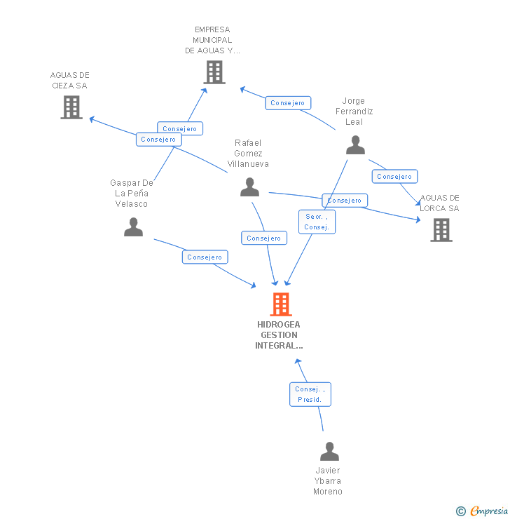 Vinculaciones societarias de HIDROGEA GESTION INTEGRAL DE AGUAS DE MURCIA SA