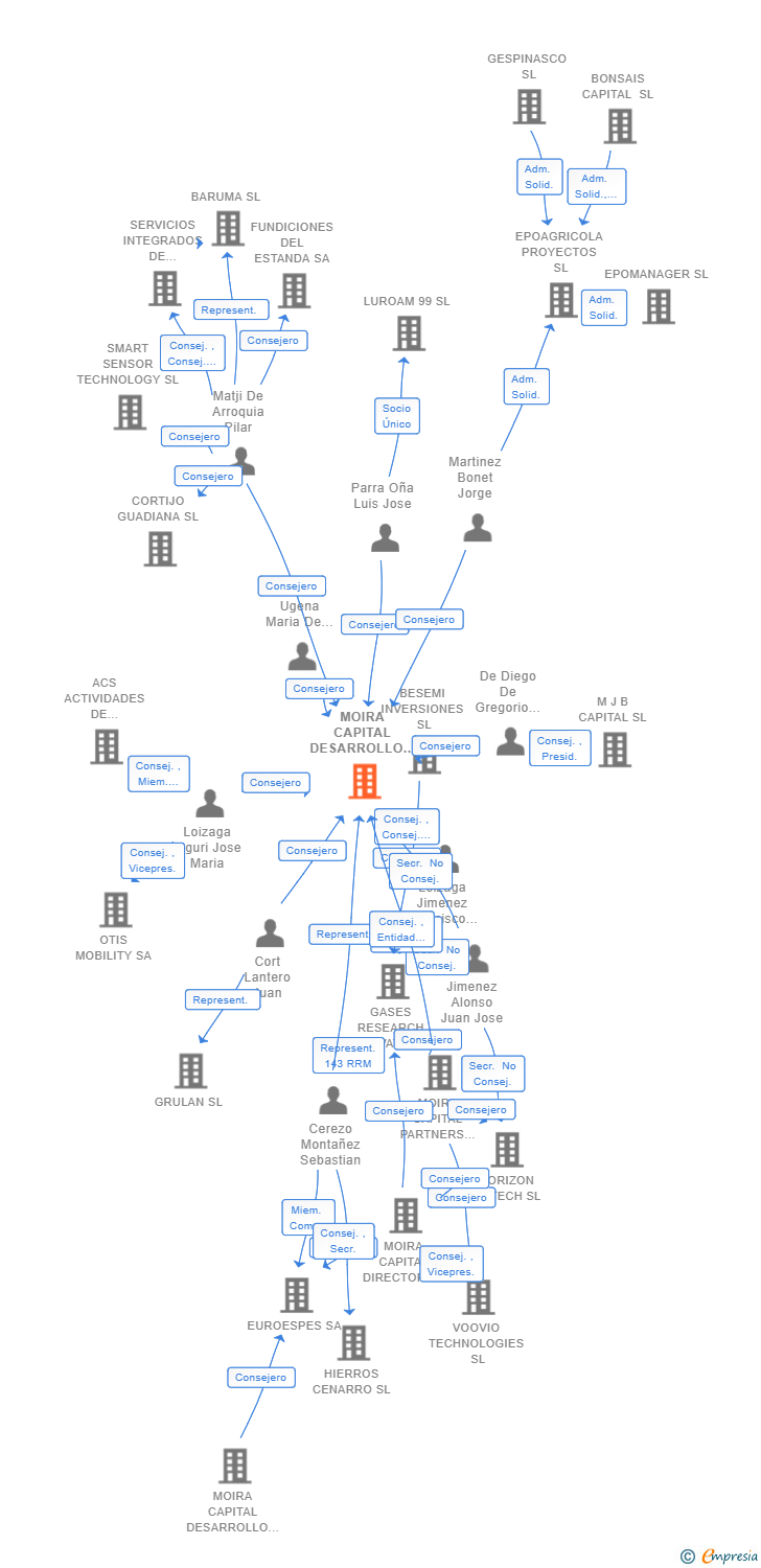 Vinculaciones societarias de MOIRA CAPITAL DESARROLLO ALFA SICC SA