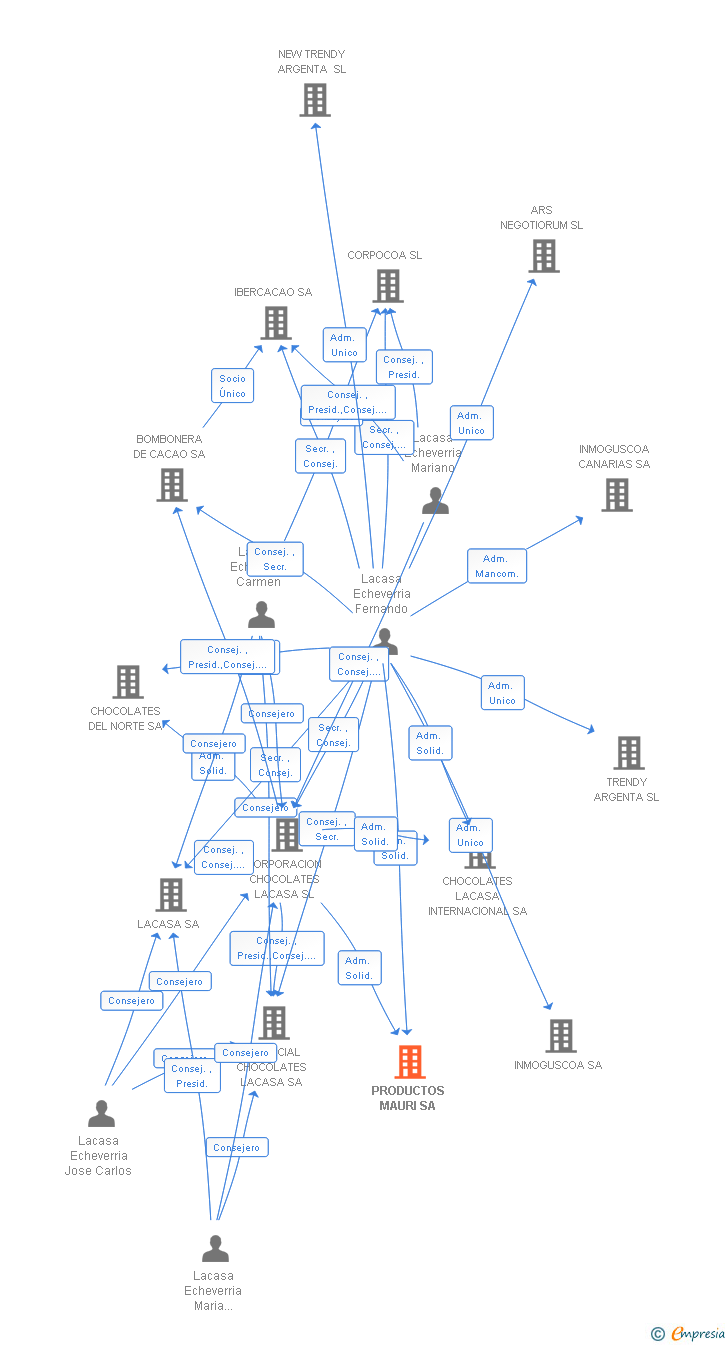 Vinculaciones societarias de PRODUCTOS MAURI SA