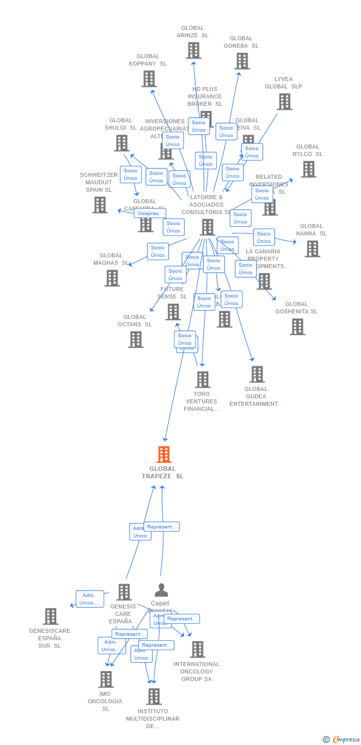 Vinculaciones societarias de GLOBAL TRAPEZE SL