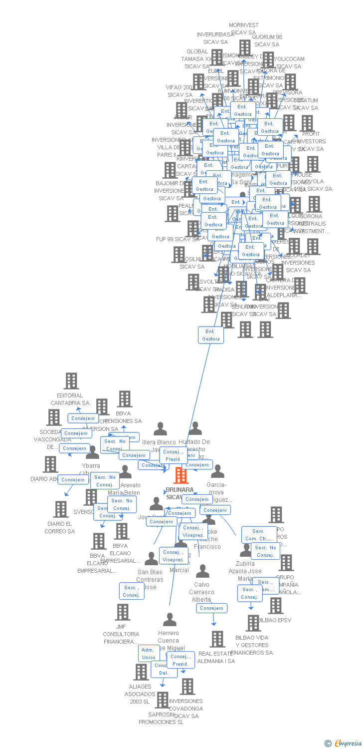 Vinculaciones societarias de BRUNARA SICAV SA