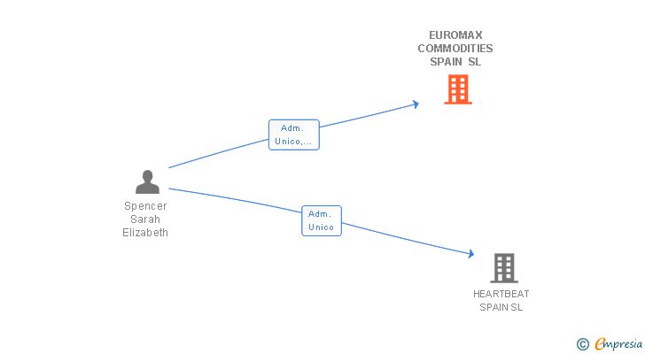 Vinculaciones societarias de EUROMAX COMMODITIES SPAIN SL