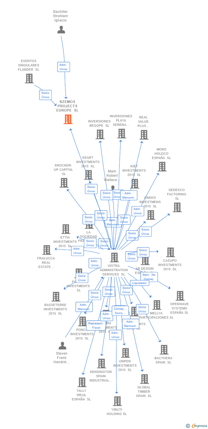 Vinculaciones societarias de KZEMOS PROJECTS EUROPE SL