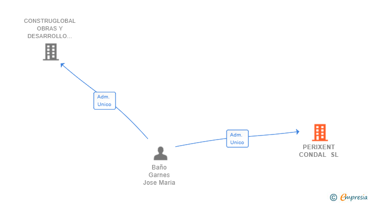 Vinculaciones societarias de PERIXENT CONDAL SL