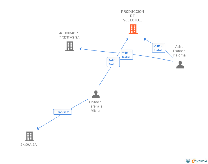 Vinculaciones societarias de PRODUCCION DE SELECTO IBERICO SA