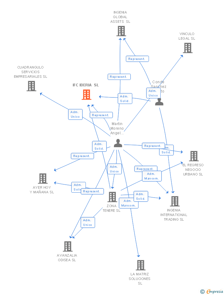 Vinculaciones societarias de IFC IBERIA SL