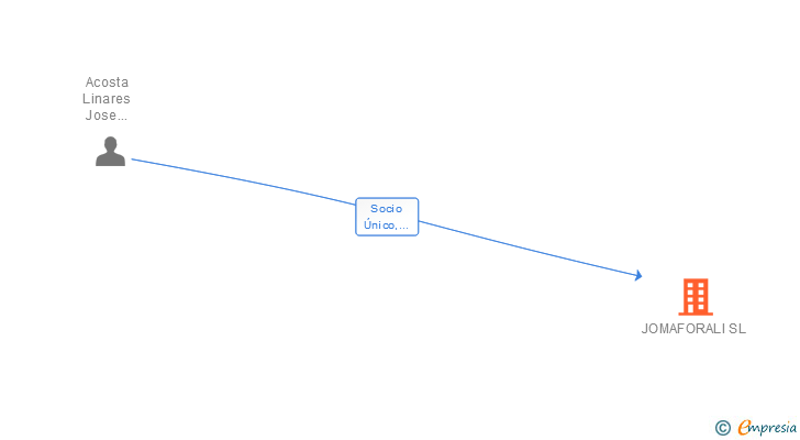 Vinculaciones societarias de JOMAFORALI SL