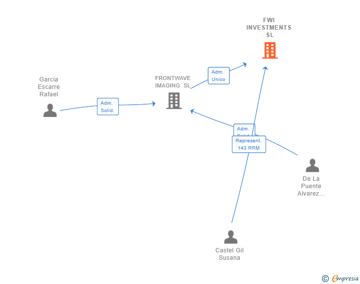 Vinculaciones societarias de FWI INVESTMENTS SL