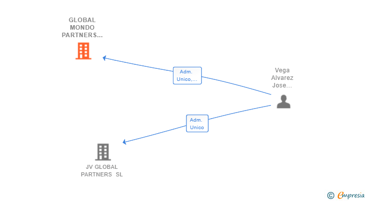 Vinculaciones societarias de GLOBAL MONDO PARTNERS SL