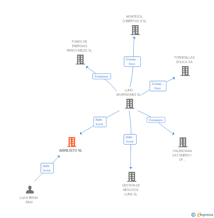 Vinculaciones societarias de ABRILISTO SL