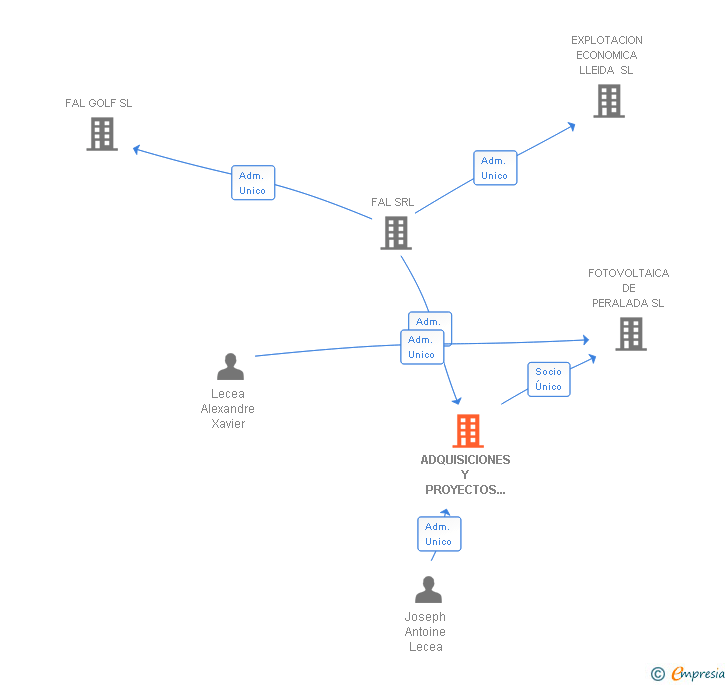 Vinculaciones societarias de ADQUISICIONES Y PROYECTOS HOTELEROS SL