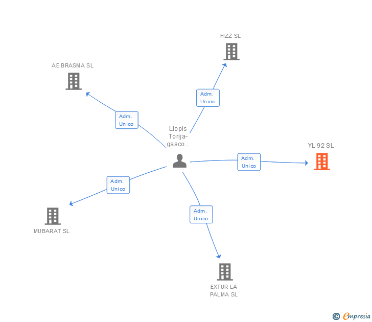 Vinculaciones societarias de YL 92 SL