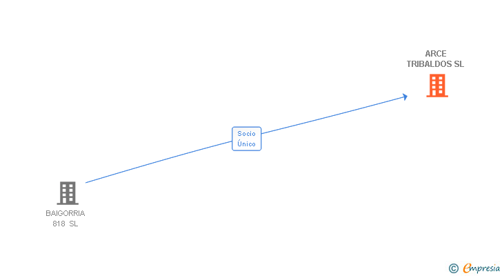 Vinculaciones societarias de ARCE TRIBALDOS SL