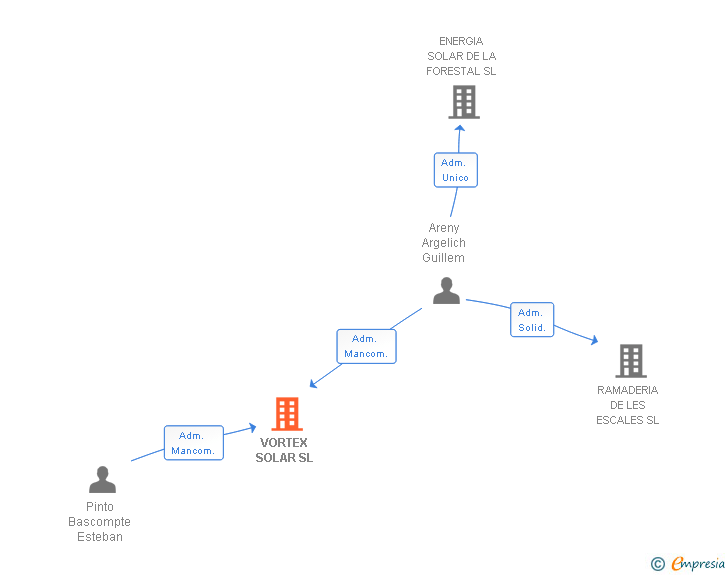 Vinculaciones societarias de VORTEX SOLAR SL