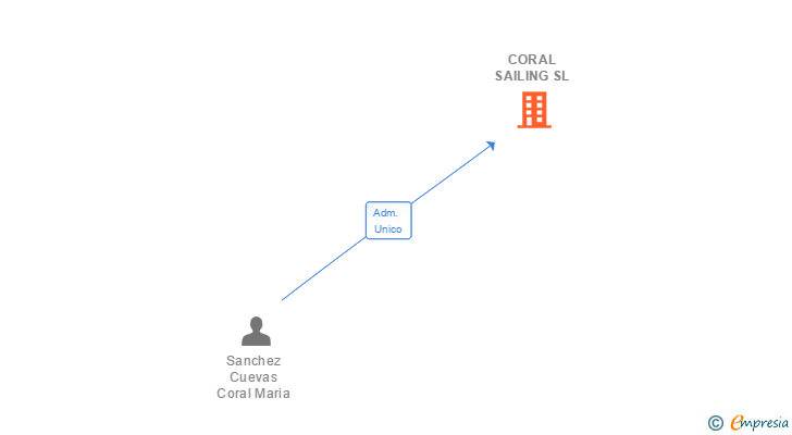 Vinculaciones societarias de CORAL SAILING SL