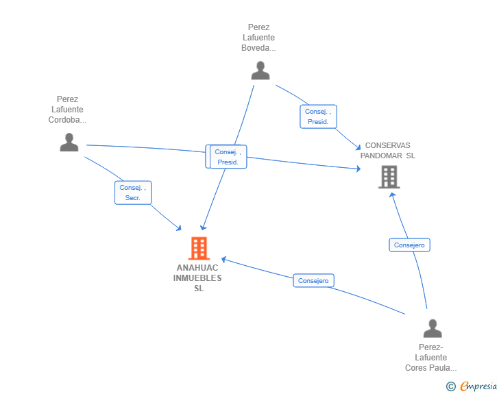 Vinculaciones societarias de ANAHUAC INMUEBLES SL