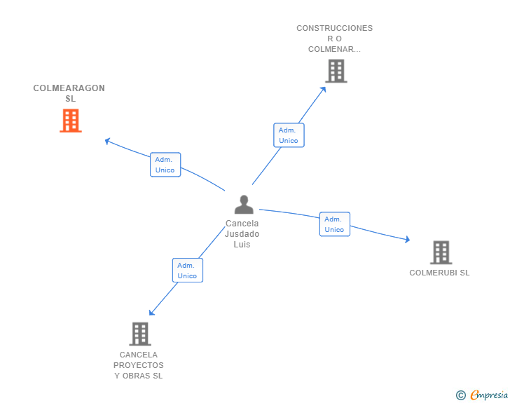 Vinculaciones societarias de COLMEARAGON SL