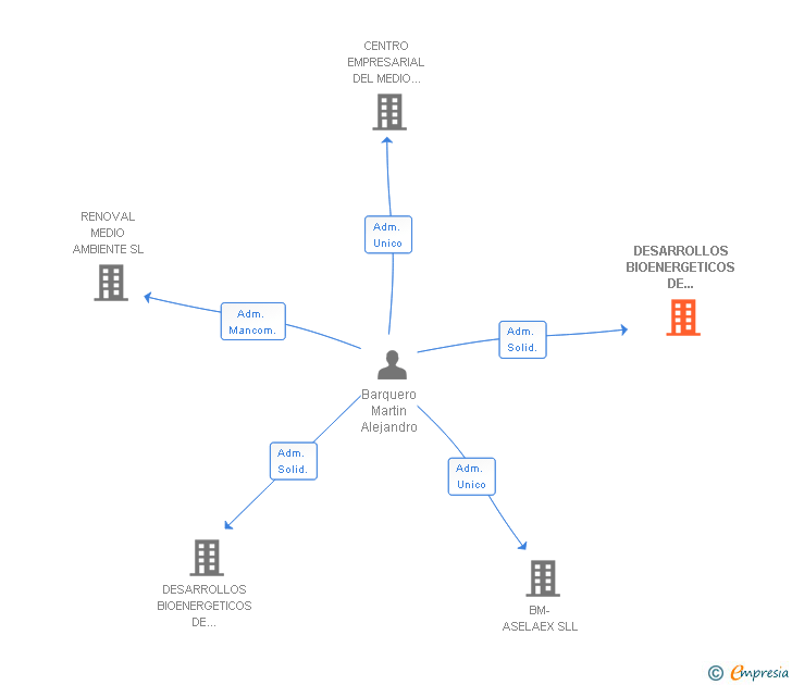 Vinculaciones societarias de DESARROLLOS BIOENERGETICOS DE ALMENDRALEJO SL