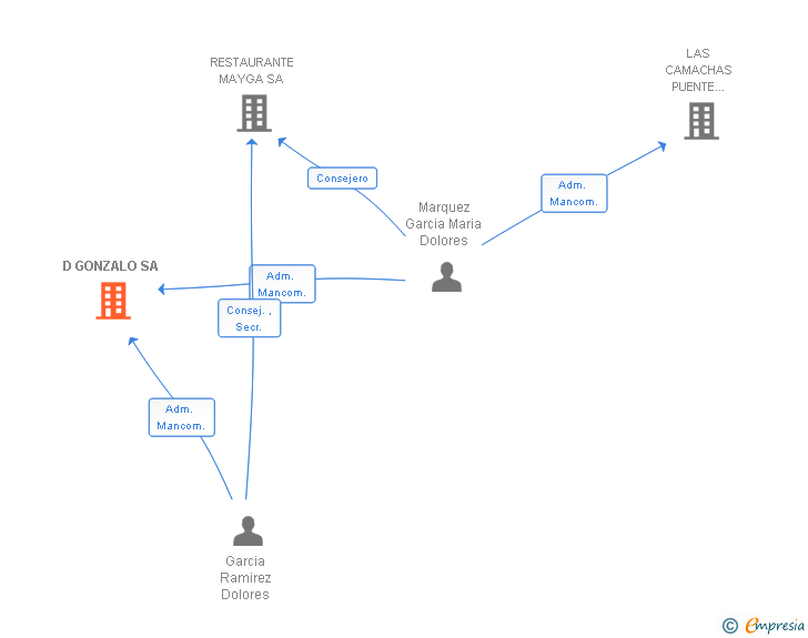 Vinculaciones societarias de D GONZALO SA