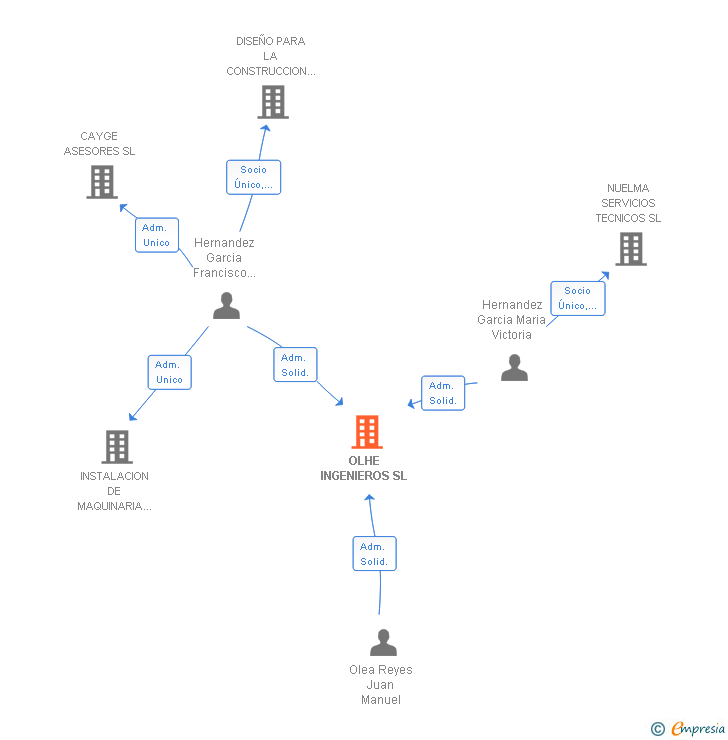 Vinculaciones societarias de OLHE INGENIEROS SL