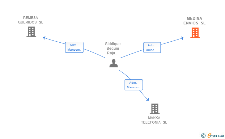 Vinculaciones societarias de MEDINA ENVIOS SL