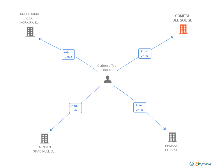 Vinculaciones societarias de COMETA DEL SOL SL