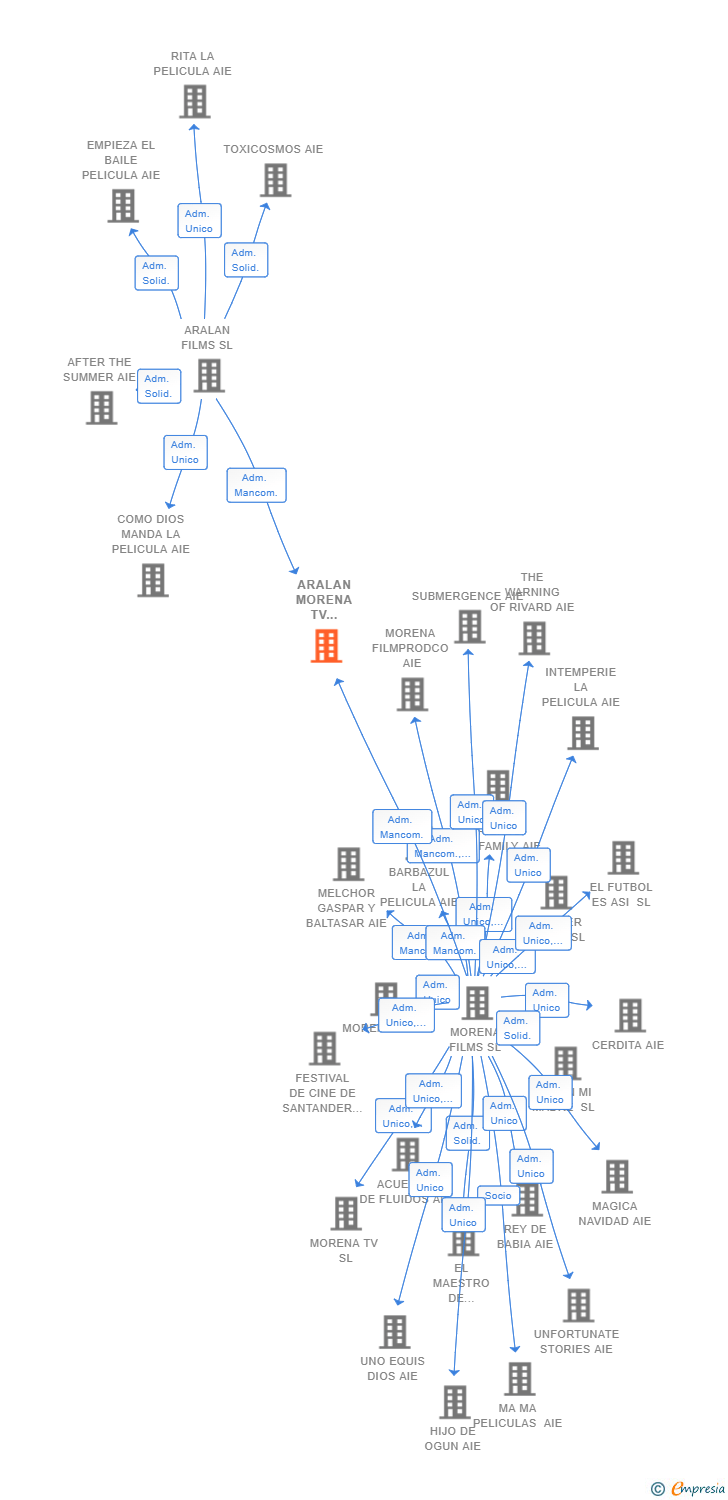Vinculaciones societarias de ARALAN MORENA TV SERVICES SL