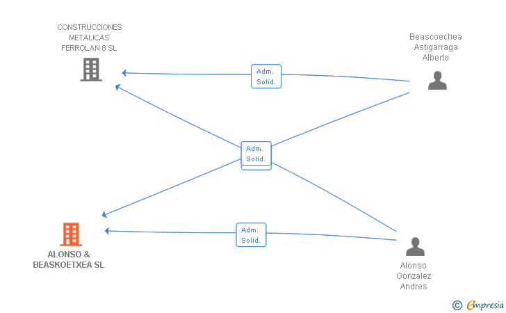 Vinculaciones societarias de ALONSO & BEASKOETXEA SL