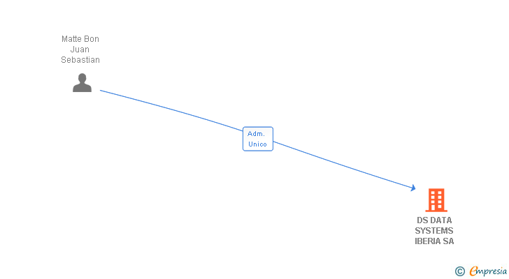 Vinculaciones societarias de DS DATA SYSTEMS IBERIA SA