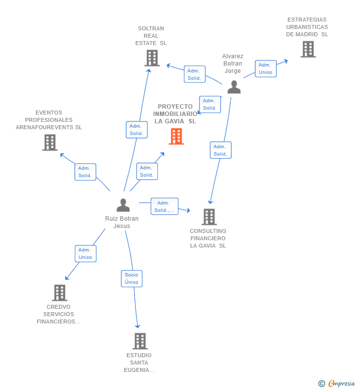 Vinculaciones societarias de PROYECTO INMOBILIARIO LA GAVIA SL