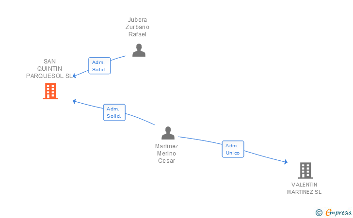 Vinculaciones societarias de SAN QUINTIN PARQUESOL SL