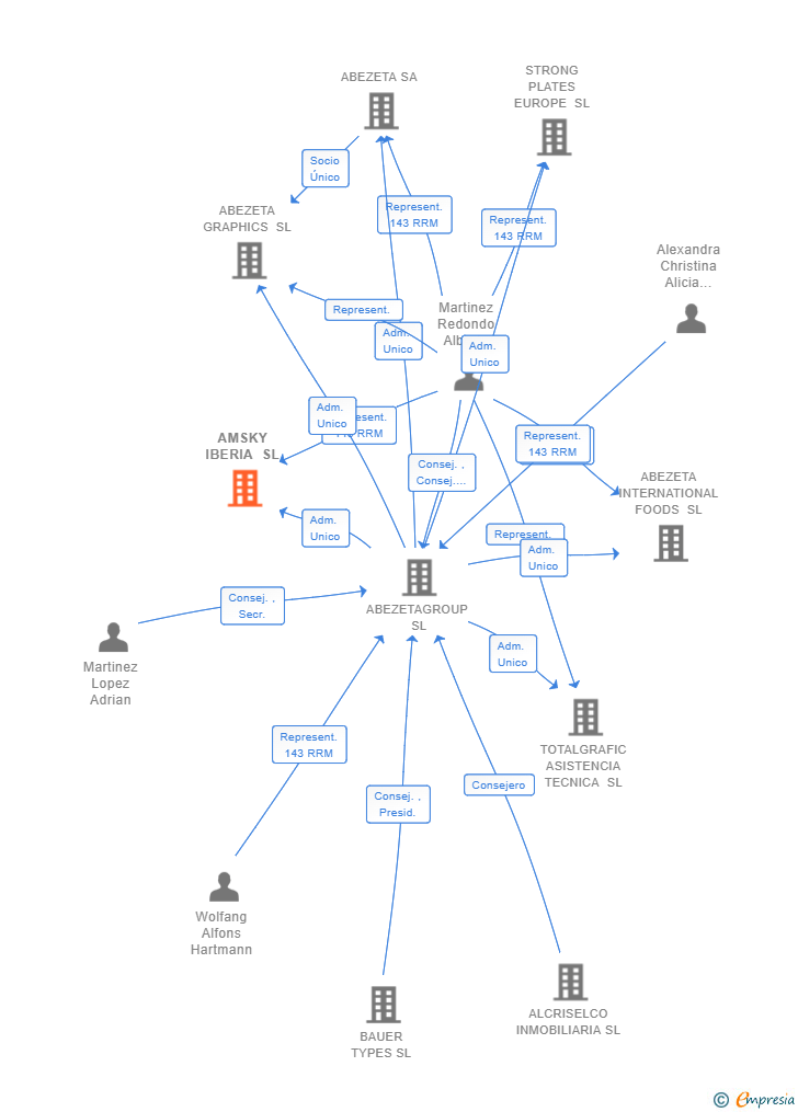 Vinculaciones societarias de AMSKY IBERIA SL