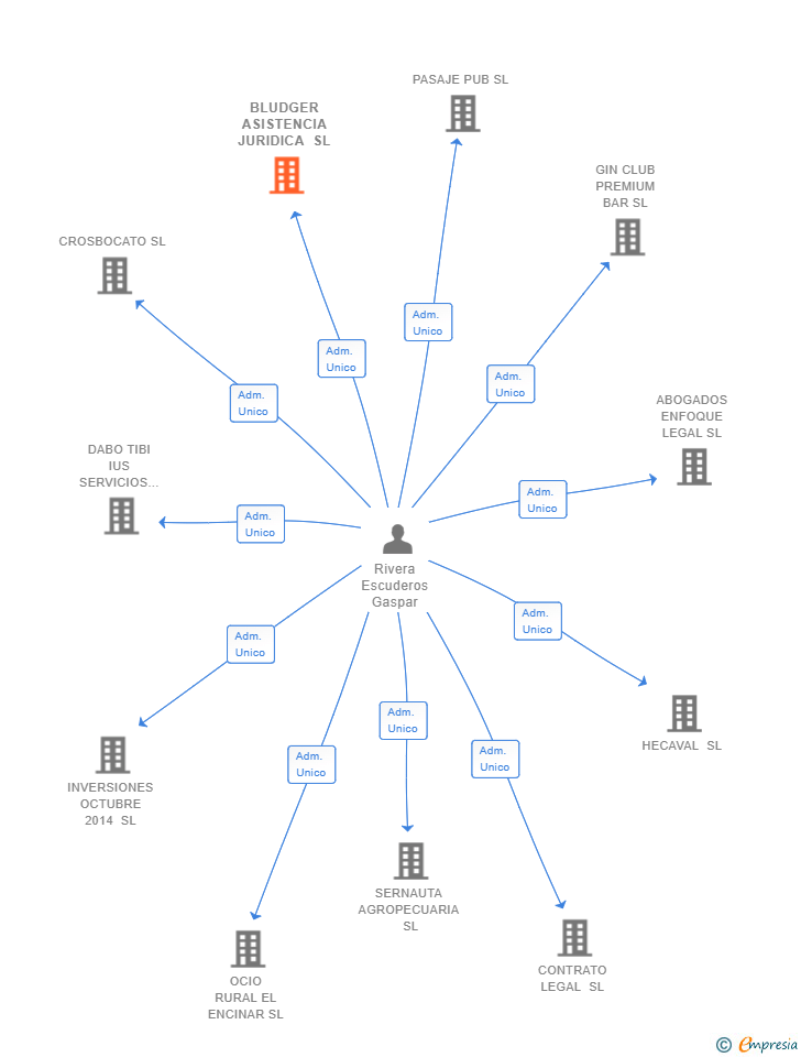 Vinculaciones societarias de BLUDGER ASISTENCIA JURIDICA SL