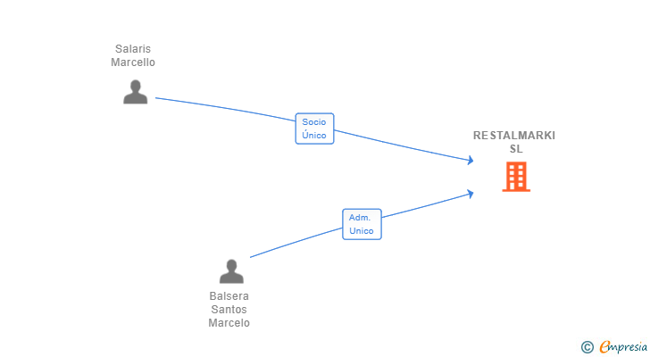 Vinculaciones societarias de RESTALMARKI SL