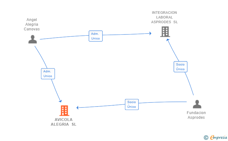 Vinculaciones societarias de AVICOLA ALEGRIA SL