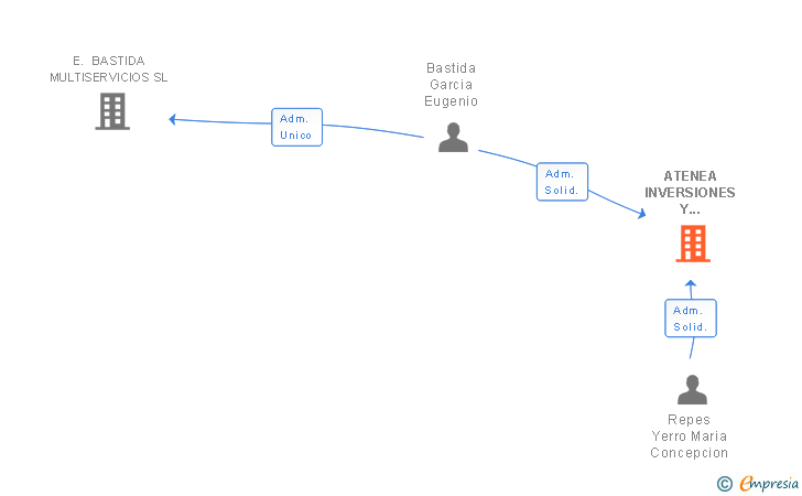 Vinculaciones societarias de ATENEA INVERSIONES Y REHABILITACION DE INMUEBLES SL