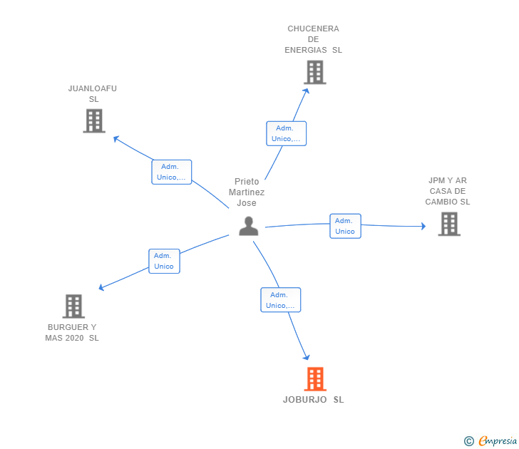 Vinculaciones societarias de JOBURJO SL