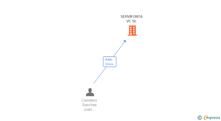 Vinculaciones societarias de SERVIFONTA VC SL