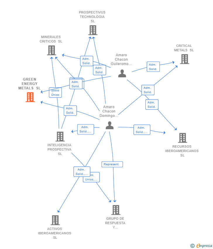 Vinculaciones societarias de GREEN ENERGY METALS SL