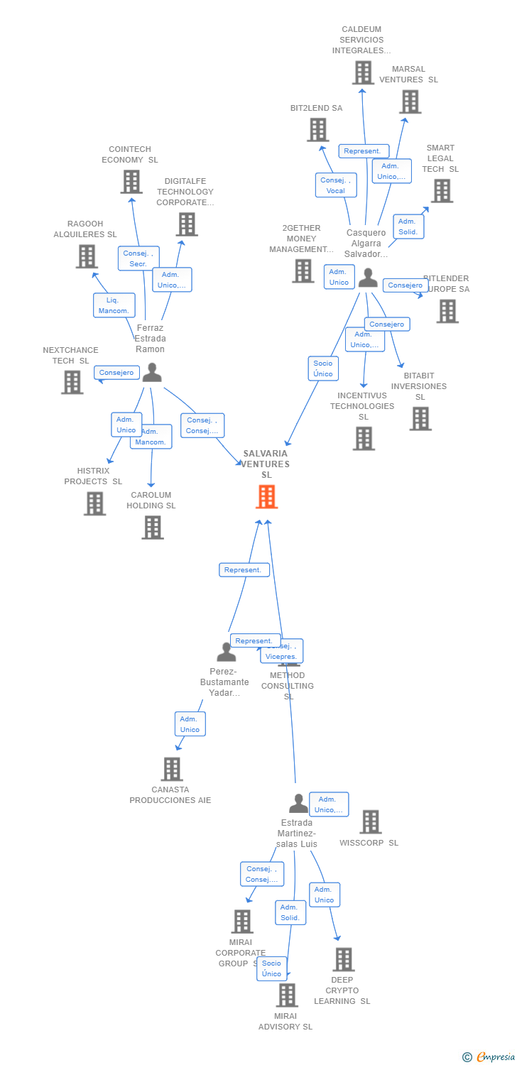 Vinculaciones societarias de SALVARIA VENTURES SL